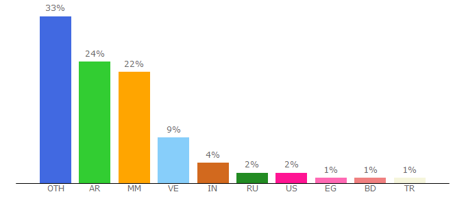 Top 10 Visitors Percentage By Countries for gamehag.com