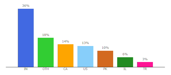 Top 10 Visitors Percentage By Countries for gamehunters.club