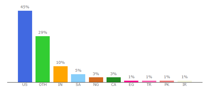 Top 10 Visitors Percentage By Countries for gameinformer.com