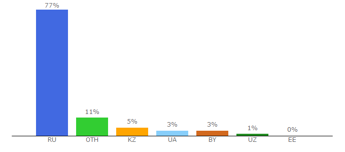 Top 10 Visitors Percentage By Countries for gamejulia.ru