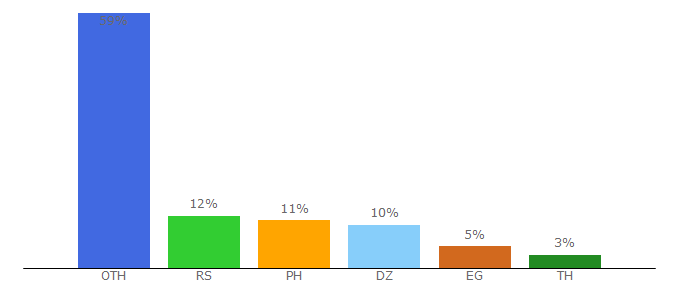 Top 10 Visitors Percentage By Countries for gamekidgame.com