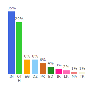 Top 10 Visitors Percentage By Countries for gameloop.mobi