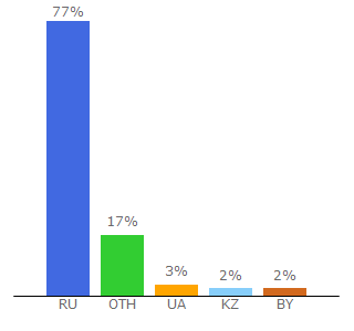 Top 10 Visitors Percentage By Countries for gamemag.ru