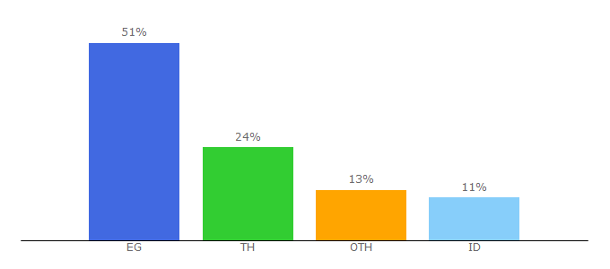 Top 10 Visitors Percentage By Countries for gamemo.com