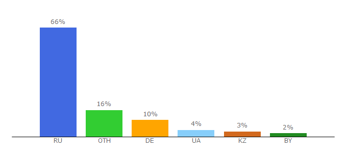 Top 10 Visitors Percentage By Countries for gamemonitoring.net