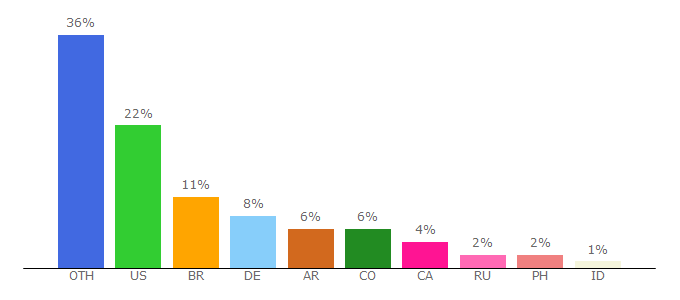 Top 10 Visitors Percentage By Countries for gameoapp.com