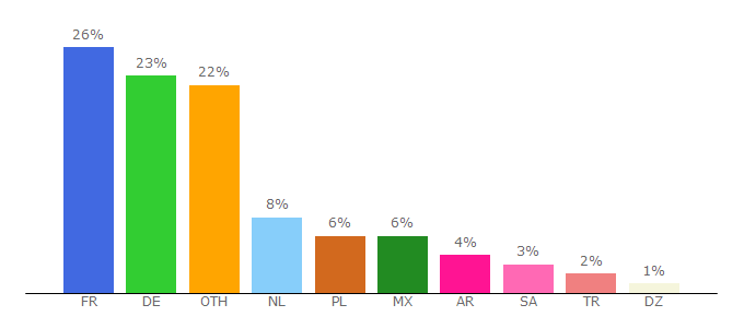 Top 10 Visitors Percentage By Countries for gamepay.de