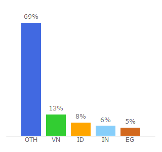 Top 10 Visitors Percentage By Countries for gamepcfull.com