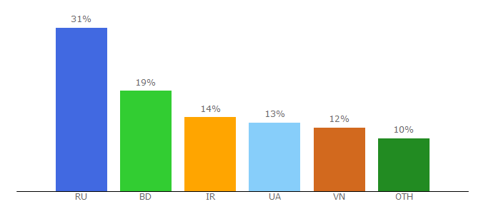 Top 10 Visitors Percentage By Countries for gameplex.group