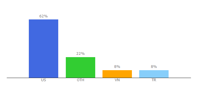 Top 10 Visitors Percentage By Countries for gameprehacks.com