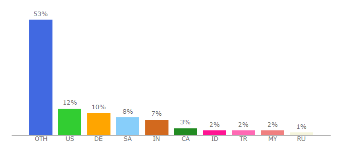 Top 10 Visitors Percentage By Countries for gamer-evolution.com