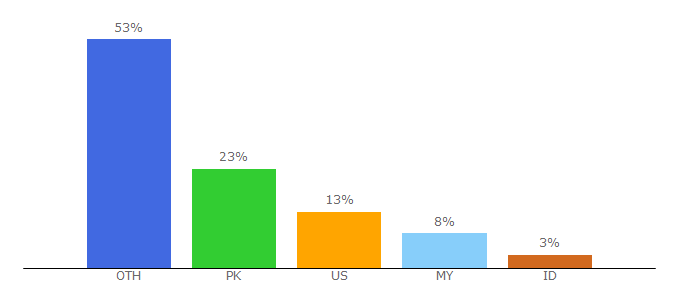 Top 10 Visitors Percentage By Countries for gamerbraves.com