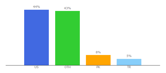 Top 10 Visitors Percentage By Countries for gamereactor.eu