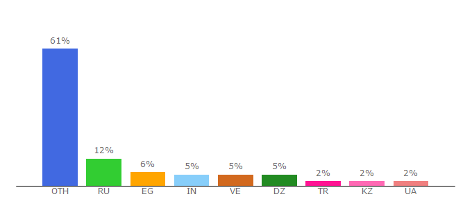 Top 10 Visitors Percentage By Countries for gamerightnow.com