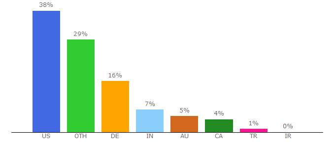 Top 10 Visitors Percentage By Countries for gamerjournalist.com