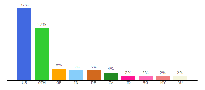 Top 10 Visitors Percentage By Countries for gamersunite.com