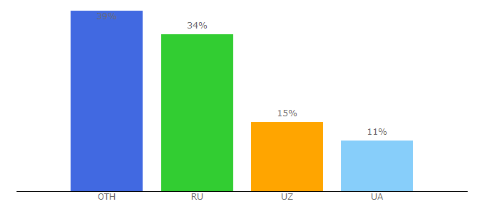 Top 10 Visitors Percentage By Countries for games-all.net