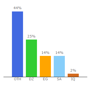 Top 10 Visitors Percentage By Countries for games-dz.com