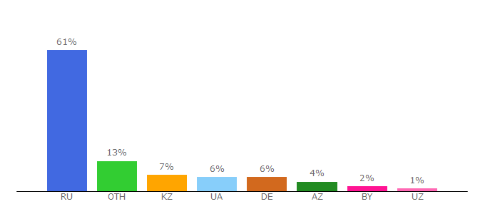 Top 10 Visitors Percentage By Countries for games-flash-online.com