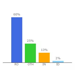 Top 10 Visitors Percentage By Countries for games-lux-cert.isoftbet.com