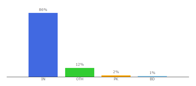 Top 10 Visitors Percentage By Countries for games.gamezop.com