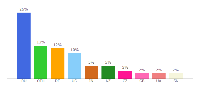 Top 10 Visitors Percentage By Countries for games.icq.com