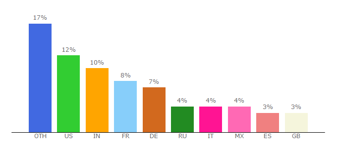 Top 10 Visitors Percentage By Countries for games.kde.org