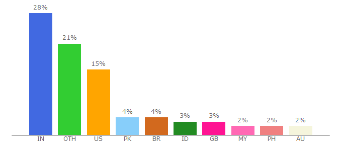 Top 10 Visitors Percentage By Countries for games2win.com