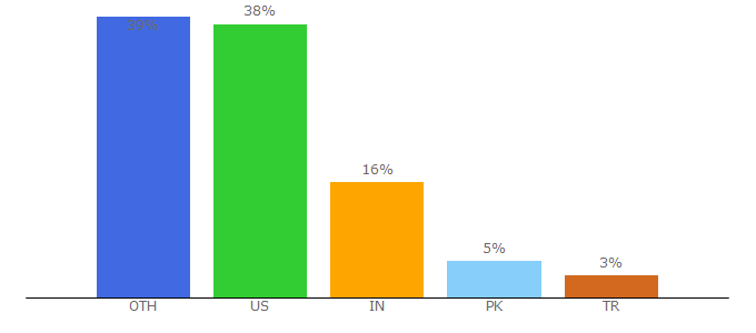 Top 10 Visitors Percentage By Countries for gamesalad.com