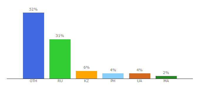 Top 10 Visitors Percentage By Countries for gamesbook.com