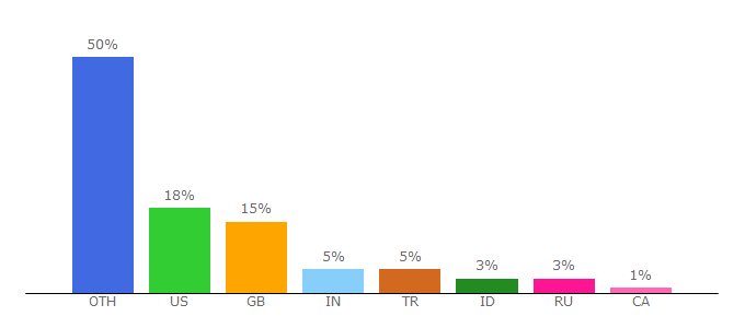 Top 10 Visitors Percentage By Countries for gamescom.global