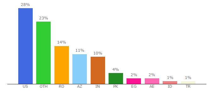 Top 10 Visitors Percentage By Countries for gamesgames.com