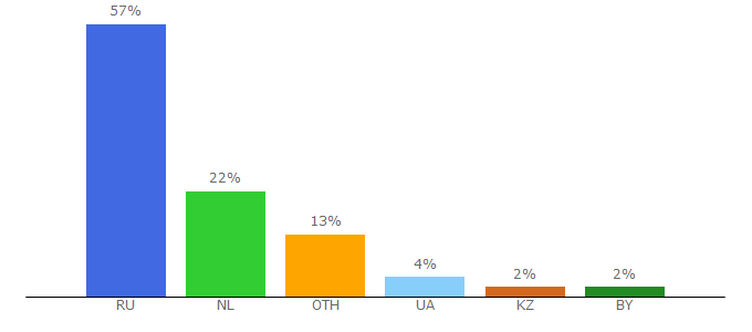 Top 10 Visitors Percentage By Countries for gamesisart.ru