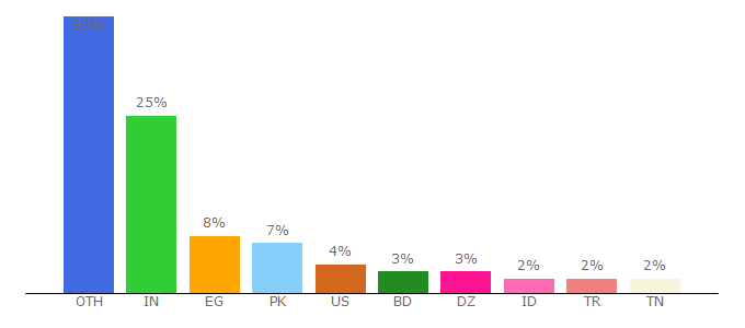 Top 10 Visitors Percentage By Countries for gamesolutionz.com