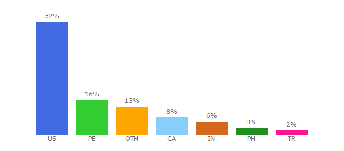 Top 10 Visitors Percentage By Countries for gamespress.com