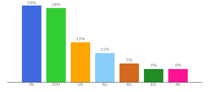 Top 10 Visitors Percentage By Countries for gamestatus.info