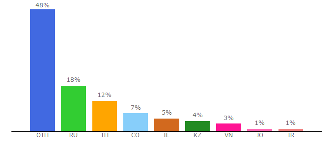 Top 10 Visitors Percentage By Countries for gamestolearnenglish.com