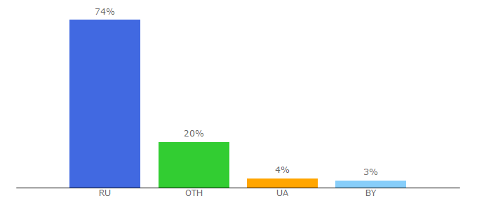 Top 10 Visitors Percentage By Countries for gametech.ru