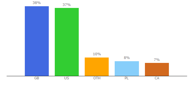 Top 10 Visitors Percentage By Countries for gametee.co.uk