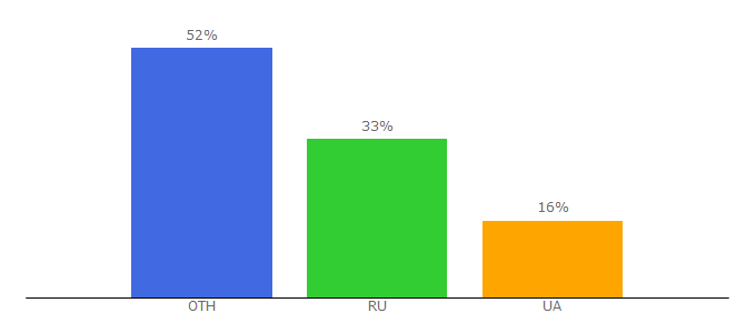 Top 10 Visitors Percentage By Countries for gametorrent.ru