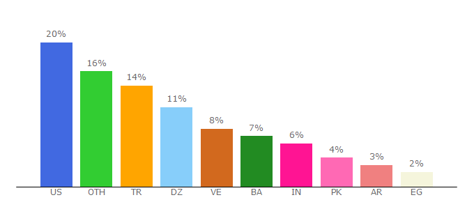 Top 10 Visitors Percentage By Countries for gametracker.com