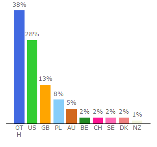 Top 10 Visitors Percentage By Countries for gamezo.co.uk