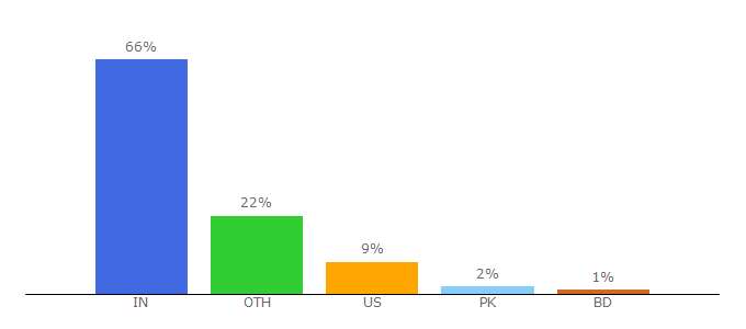 Top 10 Visitors Percentage By Countries for gamezop.com