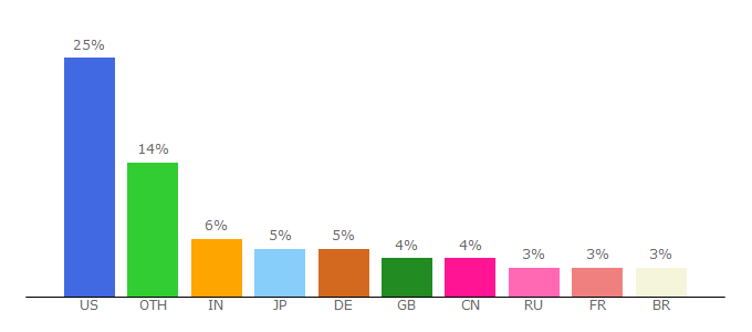 Top 10 Visitors Percentage By Countries for gaming.adobe.com