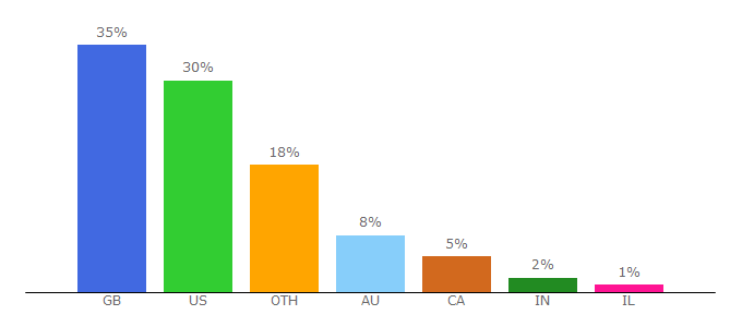 Top 10 Visitors Percentage By Countries for gamingbible.co.uk