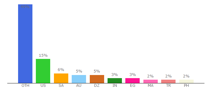 Top 10 Visitors Percentage By Countries for gamivo.com