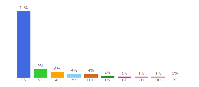 Top 10 Visitors Percentage By Countries for gamovideo.com