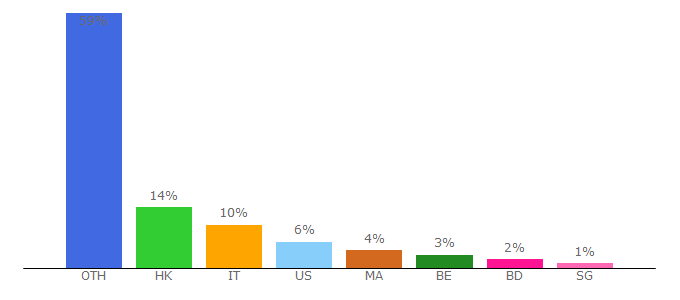 Top 10 Visitors Percentage By Countries for gamsgo.com