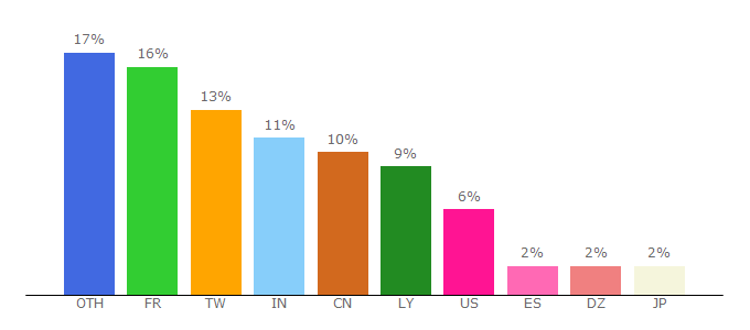 Top 10 Visitors Percentage By Countries for gandi.net