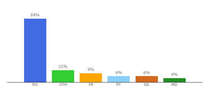 Top 10 Visitors Percentage By Countries for gandul.md